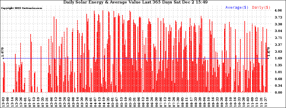 Solar PV/Inverter Performance Daily Solar Energy Production Value Last 365 Days