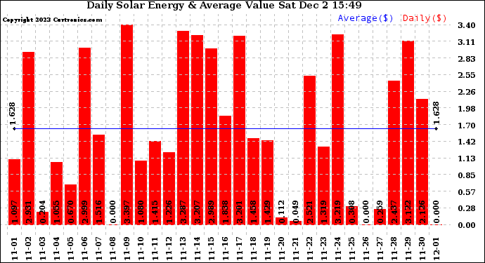 Solar PV/Inverter Performance Daily Solar Energy Production Value