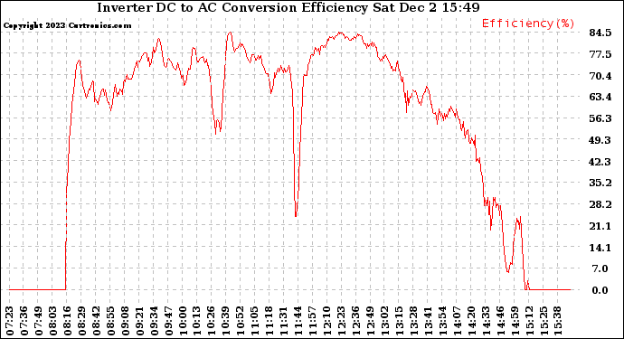 Solar PV/Inverter Performance Inverter DC to AC Conversion Efficiency