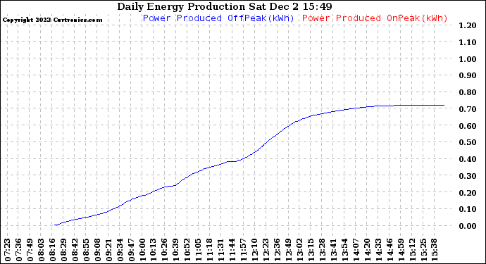 Solar PV/Inverter Performance Daily Energy Production