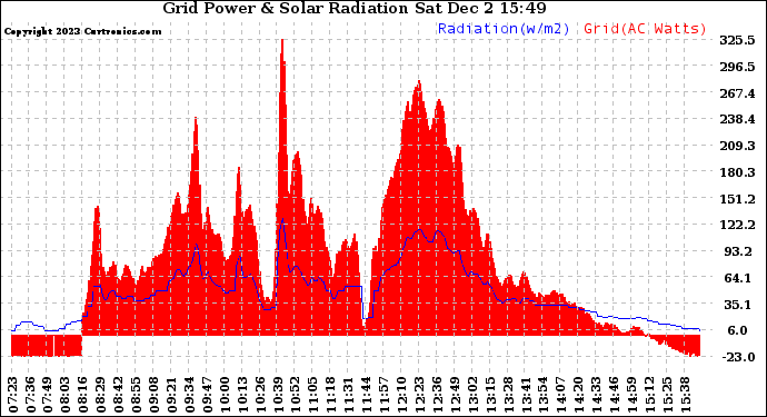 Solar PV/Inverter Performance Grid Power & Solar Radiation