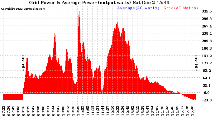 Solar PV/Inverter Performance Inverter Power Output