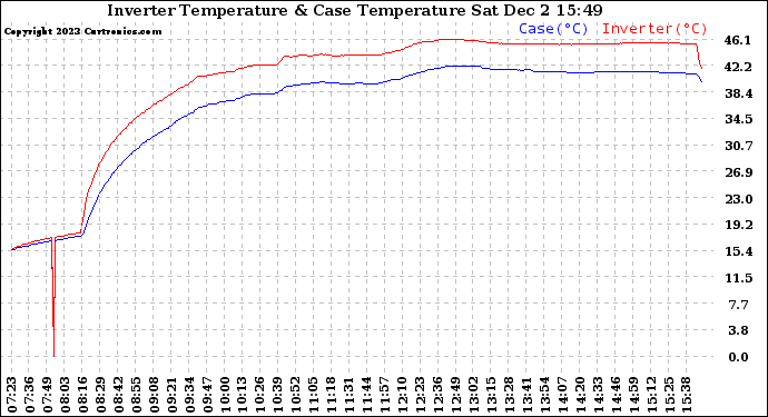 Solar PV/Inverter Performance Inverter Operating Temperature