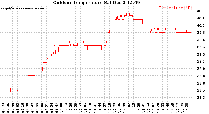 Solar PV/Inverter Performance Outdoor Temperature