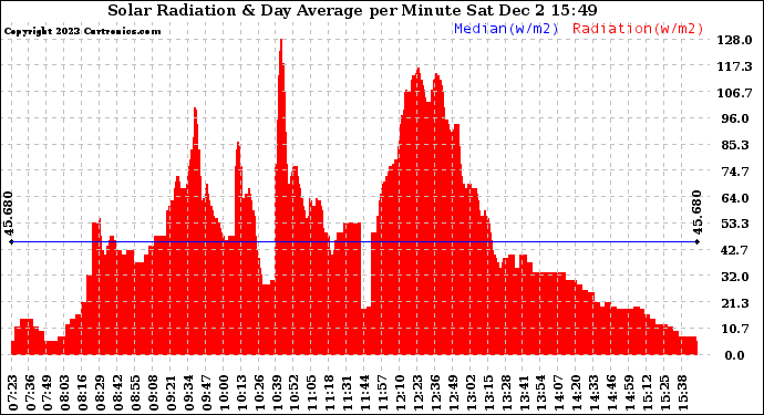 Solar PV/Inverter Performance Solar Radiation & Day Average per Minute