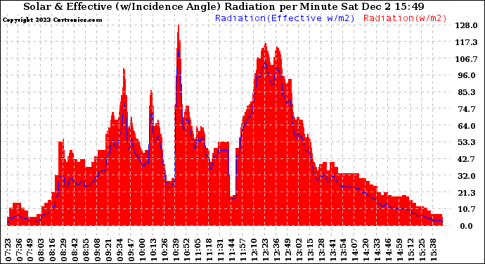 Solar PV/Inverter Performance Solar Radiation & Effective Solar Radiation per Minute