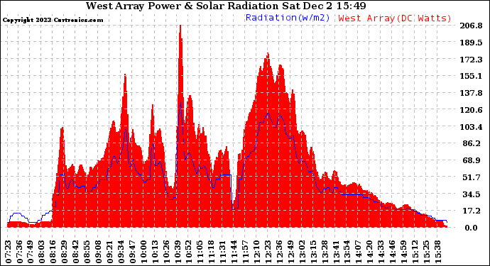 Solar PV/Inverter Performance West Array Power Output & Solar Radiation