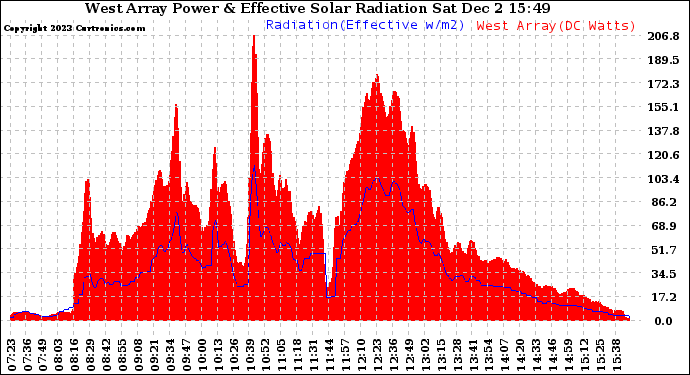 Solar PV/Inverter Performance West Array Power Output & Effective Solar Radiation