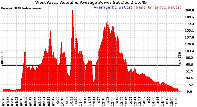 Solar PV/Inverter Performance West Array Actual & Average Power Output