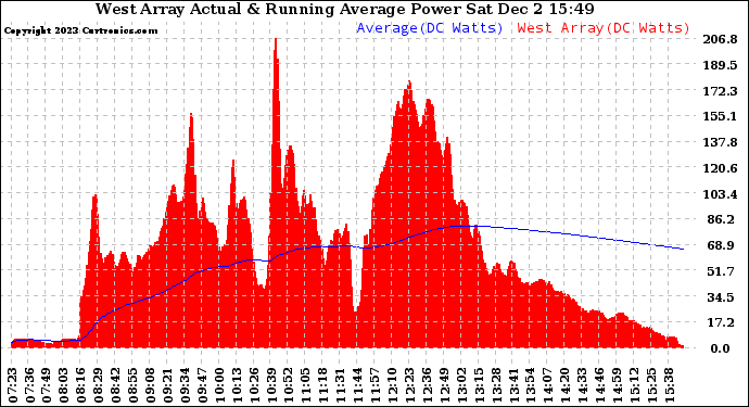 Solar PV/Inverter Performance West Array Actual & Running Average Power Output