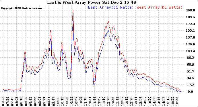 Solar PV/Inverter Performance Photovoltaic Panel Power Output