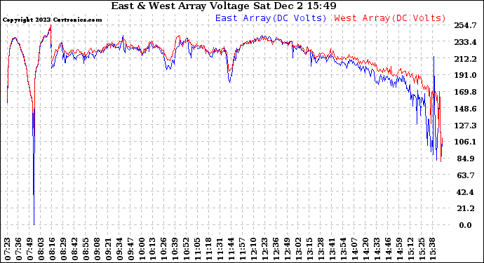 Solar PV/Inverter Performance Photovoltaic Panel Voltage Output