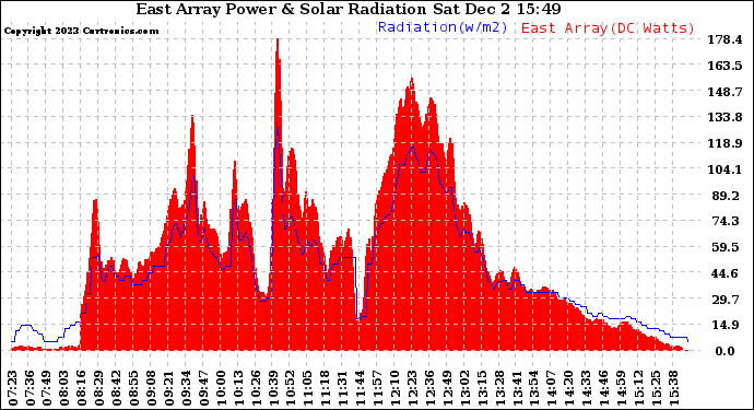 Solar PV/Inverter Performance East Array Power Output & Solar Radiation