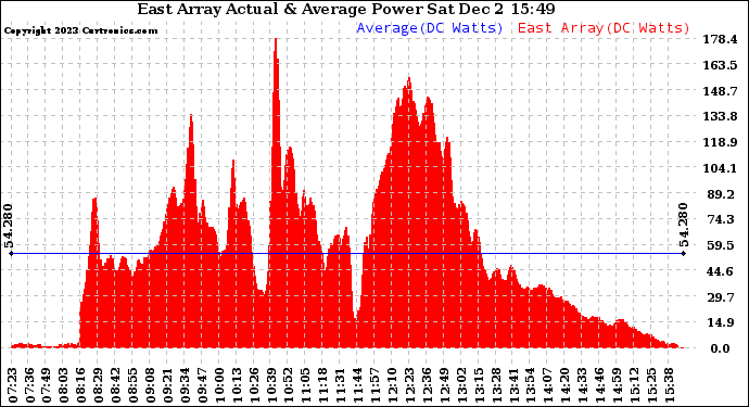 Solar PV/Inverter Performance East Array Actual & Average Power Output