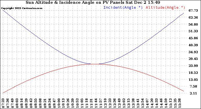 Solar PV/Inverter Performance Sun Altitude Angle & Sun Incidence Angle on PV Panels