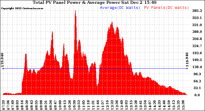 Solar PV/Inverter Performance Total PV Panel Power Output