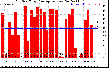 Solar PV/Inverter Performance Daily Solar Energy Production