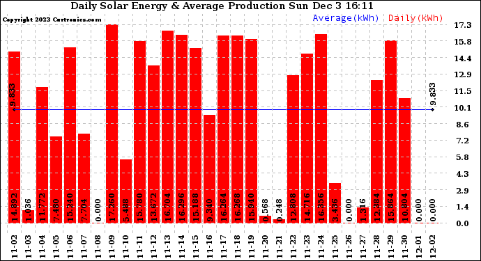 Solar PV/Inverter Performance Daily Solar Energy Production