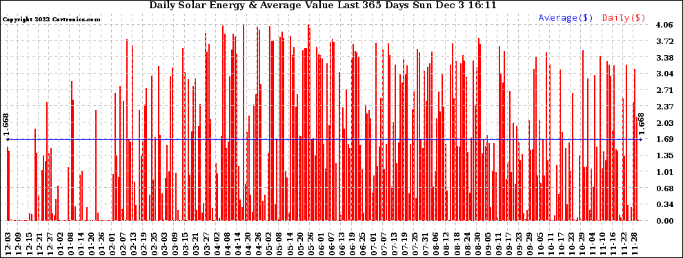 Solar PV/Inverter Performance Daily Solar Energy Production Value Last 365 Days