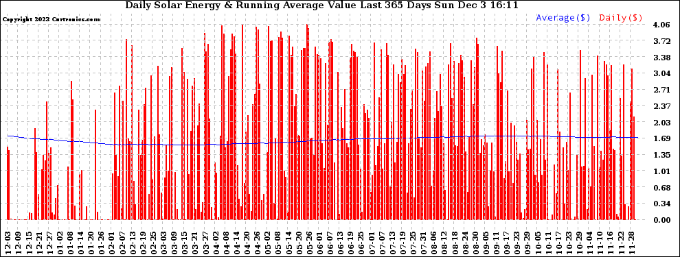 Solar PV/Inverter Performance Daily Solar Energy Production Value Running Average Last 365 Days