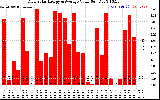 Solar PV/Inverter Performance Daily Solar Energy Production Value