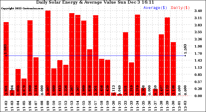 Solar PV/Inverter Performance Daily Solar Energy Production Value