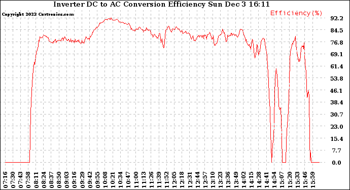 Solar PV/Inverter Performance Inverter DC to AC Conversion Efficiency