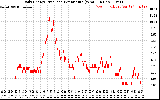 Solar PV/Inverter Performance Daily Energy Production Per Minute