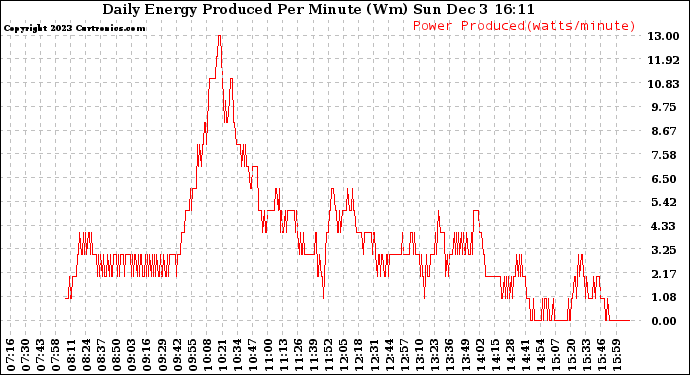 Solar PV/Inverter Performance Daily Energy Production Per Minute