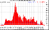 Solar PV/Inverter Performance Grid Power & Solar Radiation