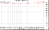 Solar PV/Inverter Performance Grid Voltage