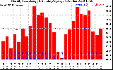 Solar PV/Inverter Performance Monthly Solar Energy Production Value Running Average