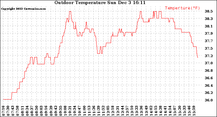 Solar PV/Inverter Performance Outdoor Temperature