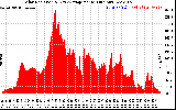 Solar PV/Inverter Performance Solar Radiation & Day Average per Minute