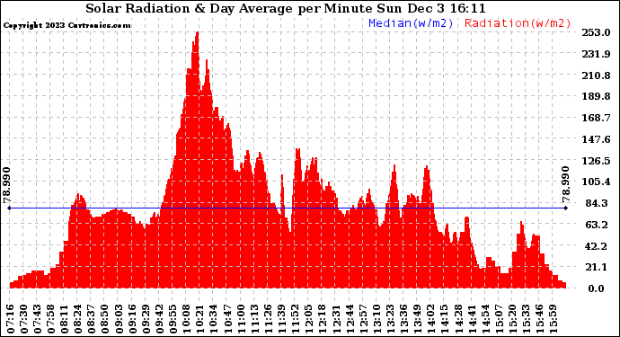 Solar PV/Inverter Performance Solar Radiation & Day Average per Minute