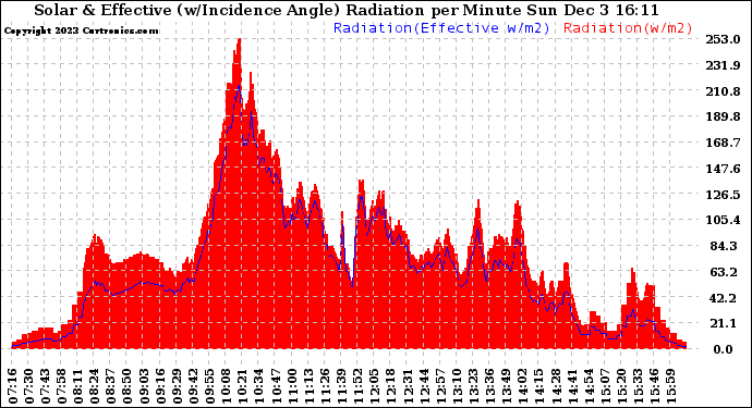 Solar PV/Inverter Performance Solar Radiation & Effective Solar Radiation per Minute