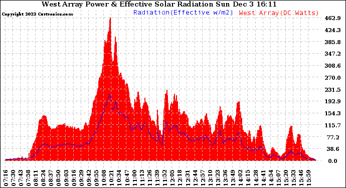 Solar PV/Inverter Performance West Array Power Output & Effective Solar Radiation