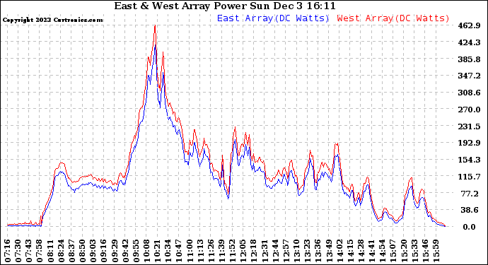 Solar PV/Inverter Performance Photovoltaic Panel Power Output