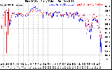 Solar PV/Inverter Performance Photovoltaic Panel Voltage Output