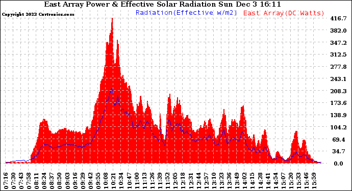 Solar PV/Inverter Performance East Array Power Output & Effective Solar Radiation