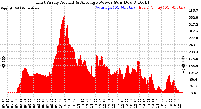 Solar PV/Inverter Performance East Array Actual & Average Power Output