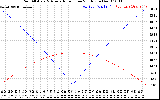 Solar PV/Inverter Performance Sun Altitude Angle & Azimuth Angle