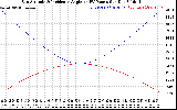 Solar PV/Inverter Performance Sun Altitude Angle & Sun Incidence Angle on PV Panels