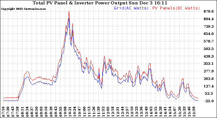 Solar PV/Inverter Performance PV Panel Power Output & Inverter Power Output