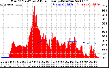 Solar PV/Inverter Performance Total PV Panel & Running Average Power Output