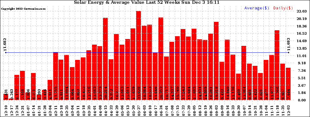 Solar PV/Inverter Performance Weekly Solar Energy Production Value Last 52 Weeks