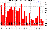 Solar PV/Inverter Performance Weekly Solar Energy Production Value