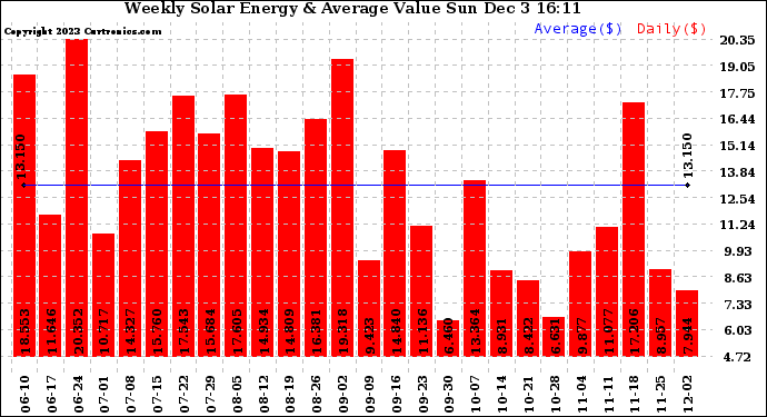 Solar PV/Inverter Performance Weekly Solar Energy Production Value