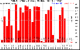 Solar PV/Inverter Performance Daily Solar Energy Production