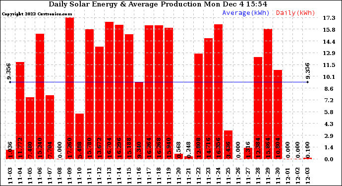 Solar PV/Inverter Performance Daily Solar Energy Production